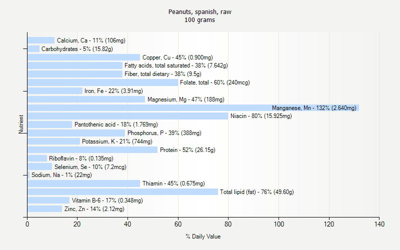 % Daily Value for Peanuts, spanish, raw 100 grams 