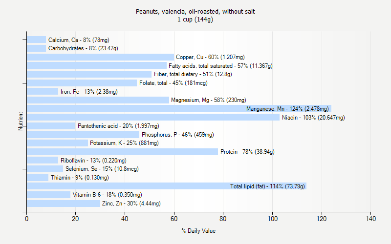 % Daily Value for Peanuts, valencia, oil-roasted, without salt 1 cup (144g)