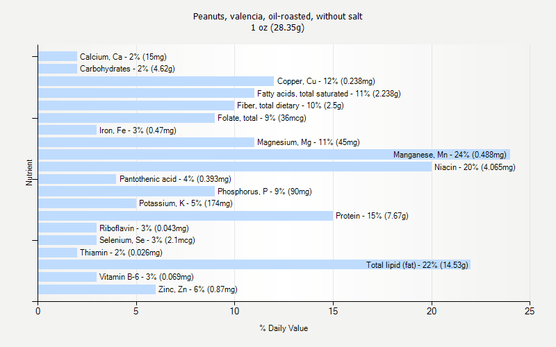 % Daily Value for Peanuts, valencia, oil-roasted, without salt 1 oz (28.35g)
