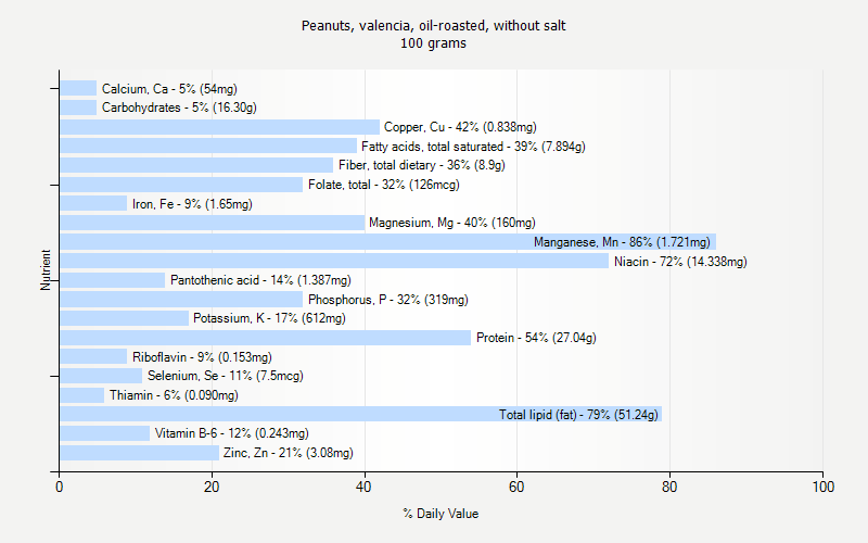 % Daily Value for Peanuts, valencia, oil-roasted, without salt 100 grams 