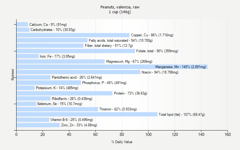 % Daily Value for Peanuts, valencia, raw 1 cup (146g)