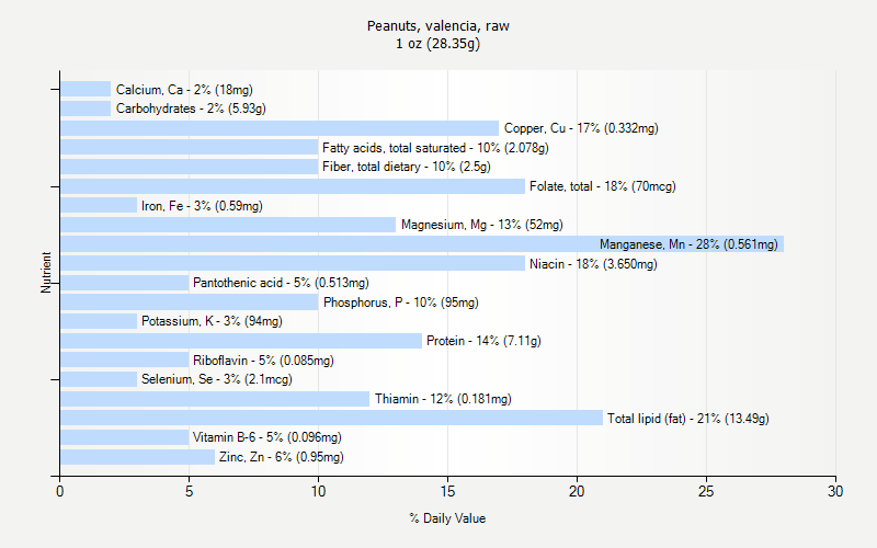 % Daily Value for Peanuts, valencia, raw 1 oz (28.35g)