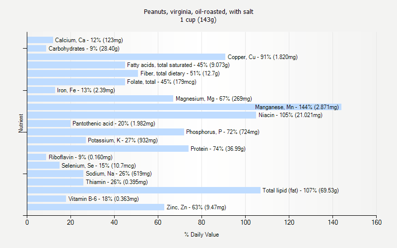 % Daily Value for Peanuts, virginia, oil-roasted, with salt 1 cup (143g)