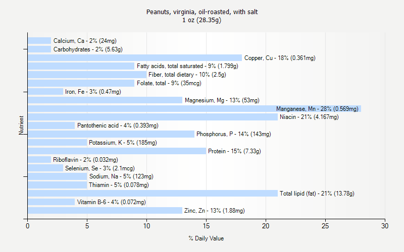 % Daily Value for Peanuts, virginia, oil-roasted, with salt 1 oz (28.35g)