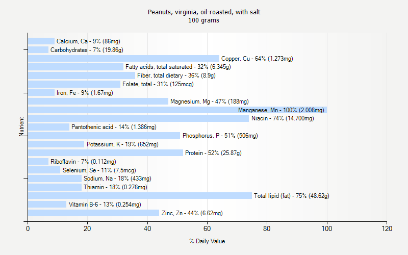 % Daily Value for Peanuts, virginia, oil-roasted, with salt 100 grams 