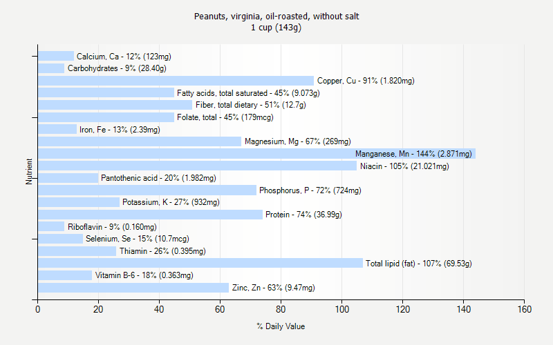 % Daily Value for Peanuts, virginia, oil-roasted, without salt 1 cup (143g)