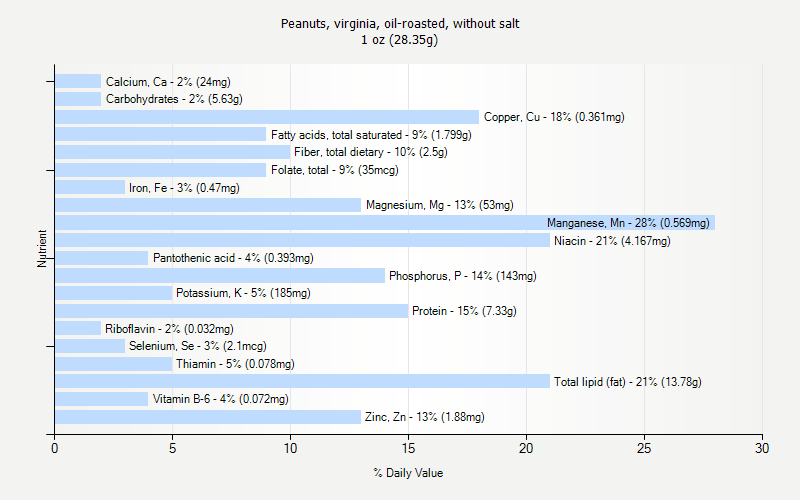 % Daily Value for Peanuts, virginia, oil-roasted, without salt 1 oz (28.35g)