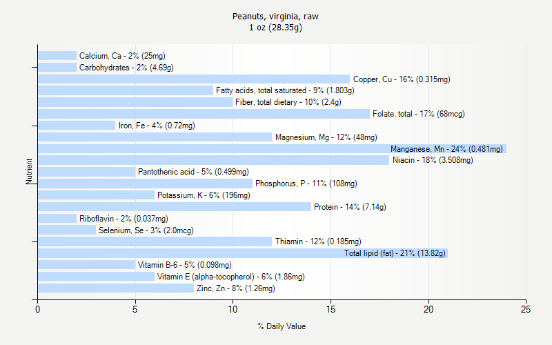 % Daily Value for Peanuts, virginia, raw 1 oz (28.35g)