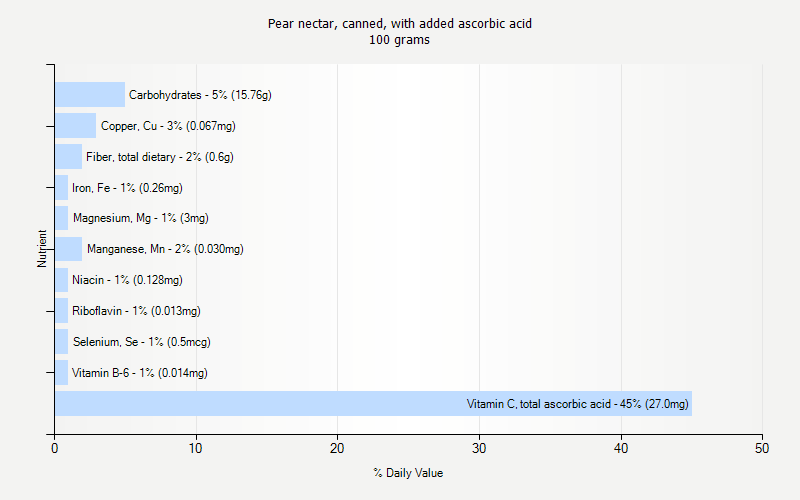 % Daily Value for Pear nectar, canned, with added ascorbic acid 100 grams 