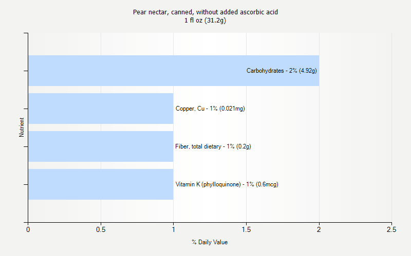 % Daily Value for Pear nectar, canned, without added ascorbic acid 1 fl oz (31.2g)