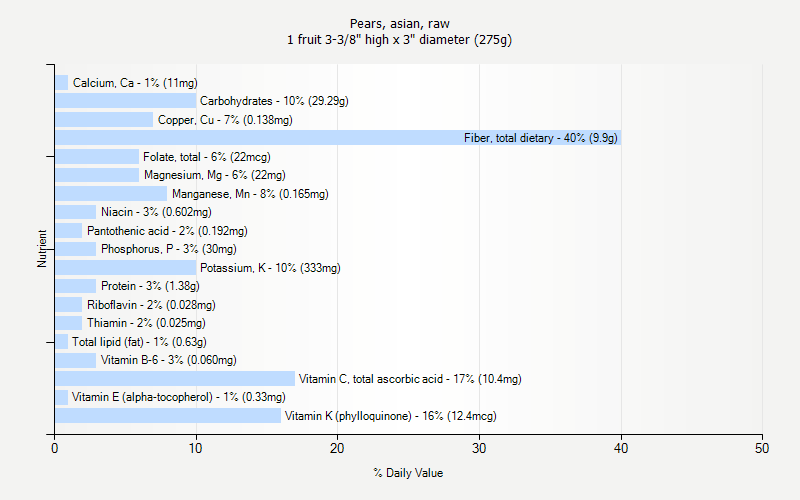 % Daily Value for Pears, asian, raw 1 fruit 3-3/8" high x 3" diameter (275g)