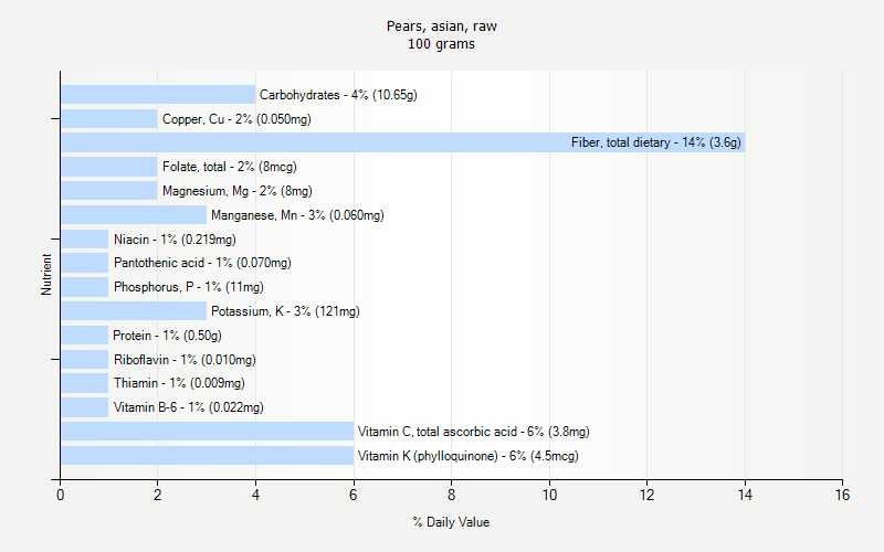 % Daily Value for Pears, asian, raw 100 grams 