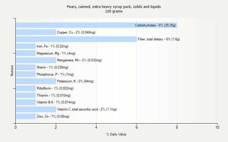 % Daily Value for Pears, canned, extra heavy syrup pack, solids and liquids 100 grams 