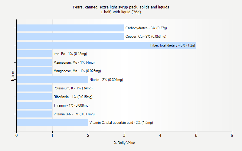 % Daily Value for Pears, canned, extra light syrup pack, solids and liquids 1 half, with liquid (76g)