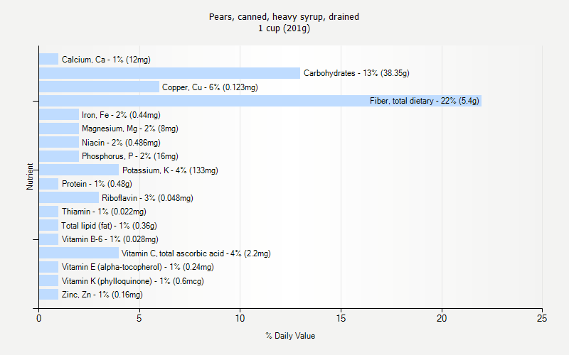 % Daily Value for Pears, canned, heavy syrup, drained 1 cup (201g)