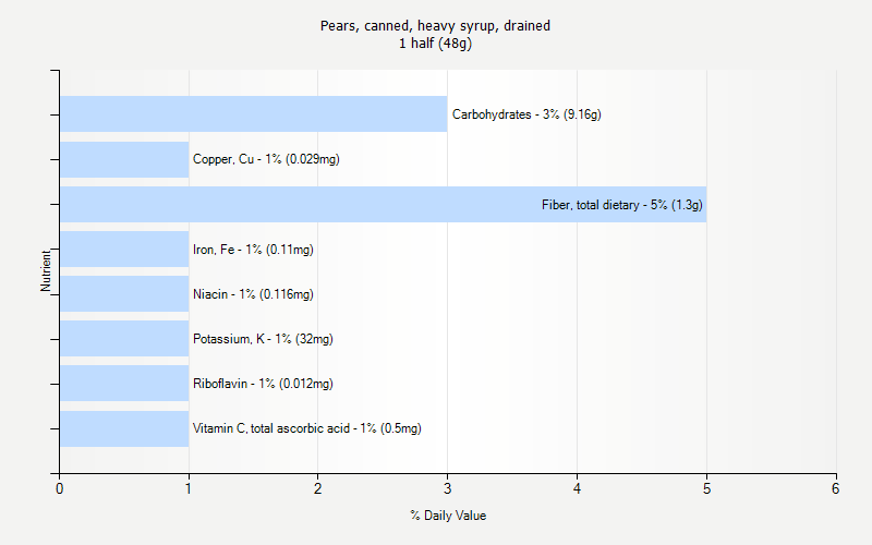 % Daily Value for Pears, canned, heavy syrup, drained 1 half (48g)