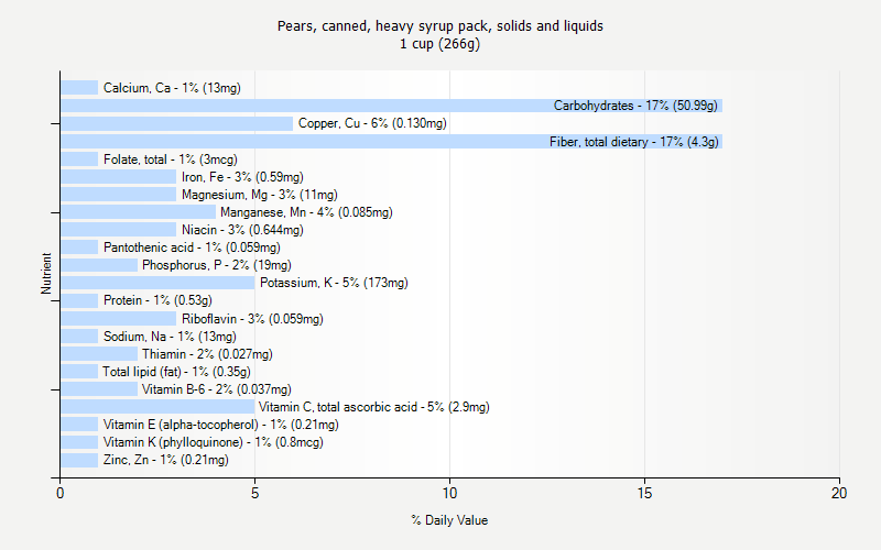 % Daily Value for Pears, canned, heavy syrup pack, solids and liquids 1 cup (266g)