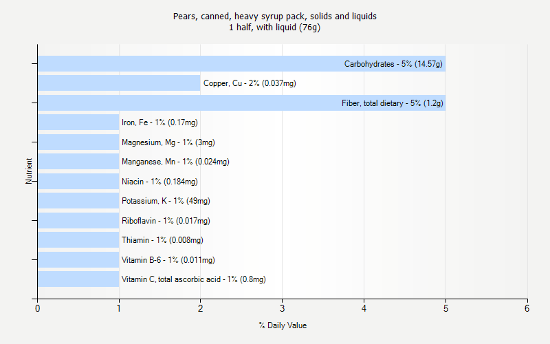 % Daily Value for Pears, canned, heavy syrup pack, solids and liquids 1 half, with liquid (76g)