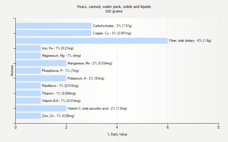 % Daily Value for Pears, canned, water pack, solids and liquids 100 grams 