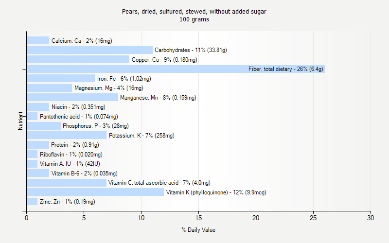 % Daily Value for Pears, dried, sulfured, stewed, without added sugar 100 grams 