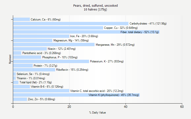 % Daily Value for Pears, dried, sulfured, uncooked 10 halves (175g)