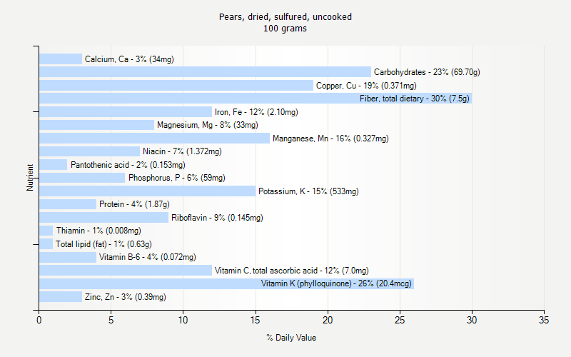 % Daily Value for Pears, dried, sulfured, uncooked 100 grams 