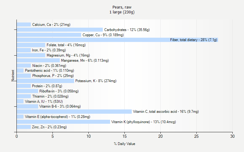 % Daily Value for Pears, raw 1 large (230g)