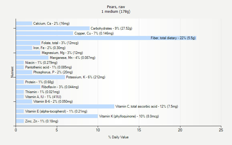 % Daily Value for Pears, raw 1 medium (178g)