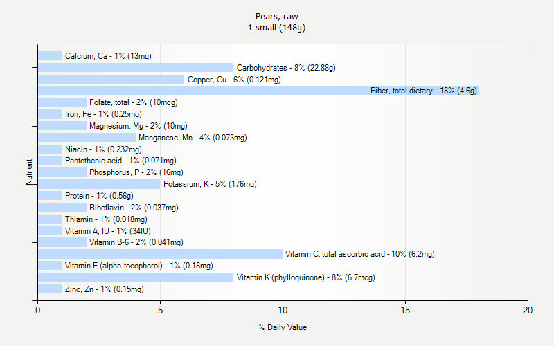 % Daily Value for Pears, raw 1 small (148g)