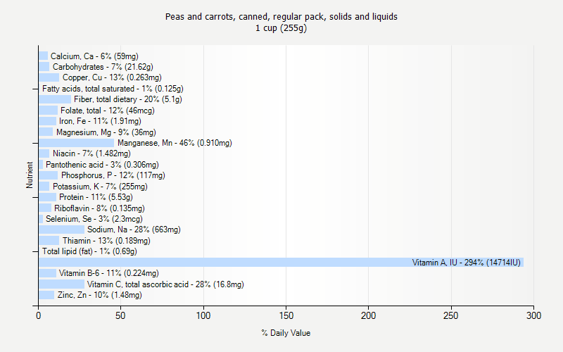 % Daily Value for Peas and carrots, canned, regular pack, solids and liquids 1 cup (255g)