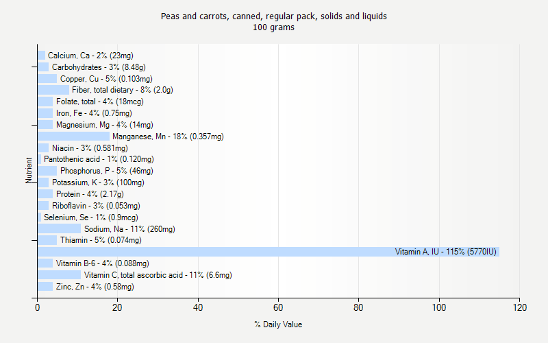 % Daily Value for Peas and carrots, canned, regular pack, solids and liquids 100 grams 