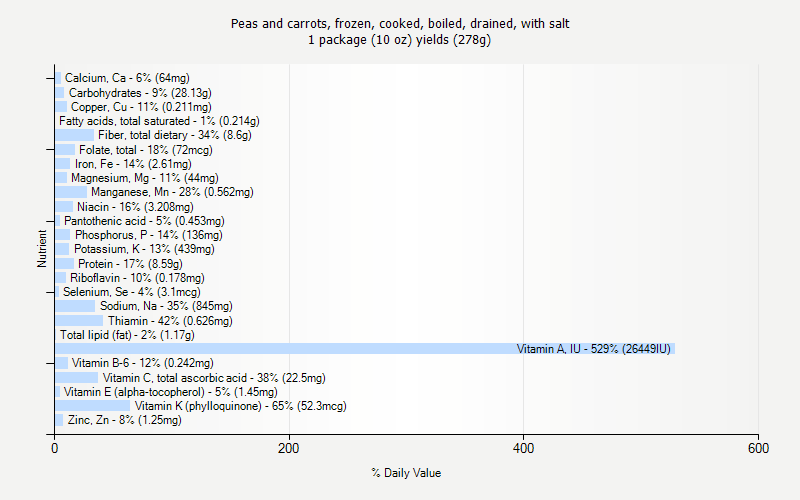 % Daily Value for Peas and carrots, frozen, cooked, boiled, drained, with salt 1 package (10 oz) yields (278g)