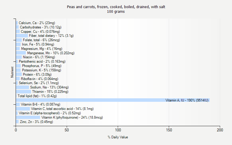 % Daily Value for Peas and carrots, frozen, cooked, boiled, drained, with salt 100 grams 