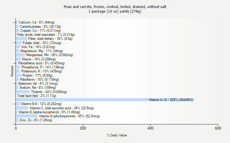 % Daily Value for Peas and carrots, frozen, cooked, boiled, drained, without salt 1 package (10 oz) yields (278g)