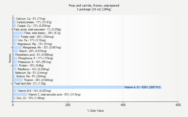 % Daily Value for Peas and carrots, frozen, unprepared 1 package (10 oz) (284g)