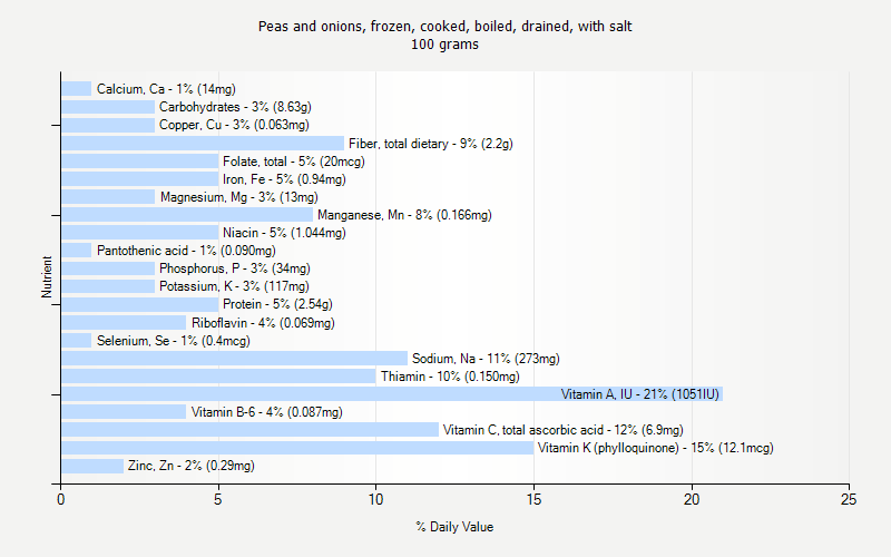 % Daily Value for Peas and onions, frozen, cooked, boiled, drained, with salt 100 grams 