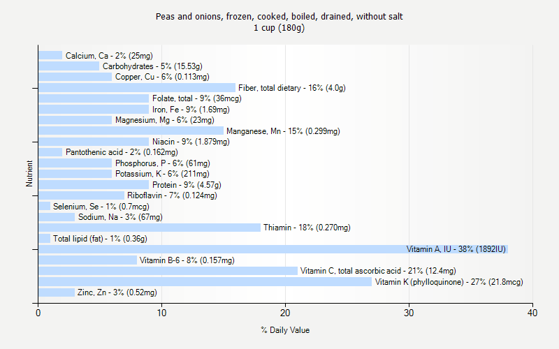 % Daily Value for Peas and onions, frozen, cooked, boiled, drained, without salt 1 cup (180g)