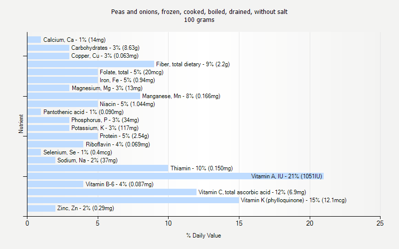 % Daily Value for Peas and onions, frozen, cooked, boiled, drained, without salt 100 grams 