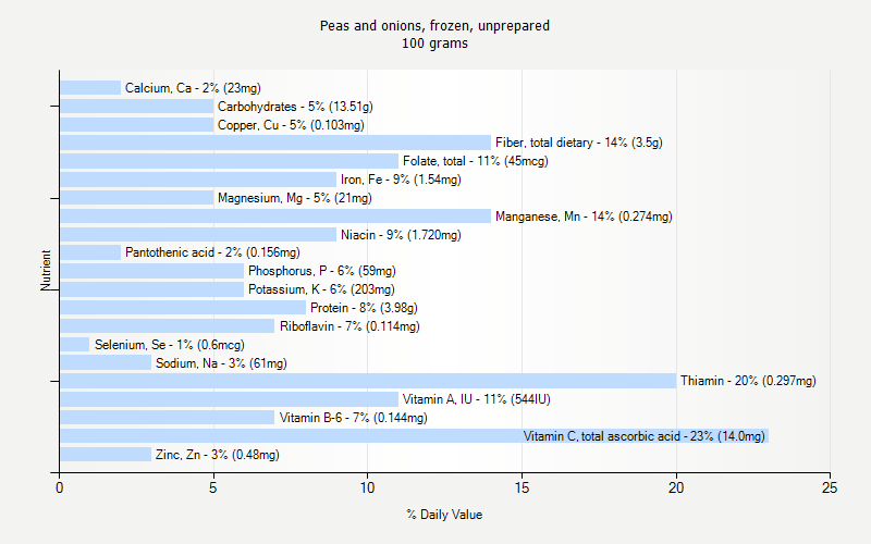 % Daily Value for Peas and onions, frozen, unprepared 100 grams 