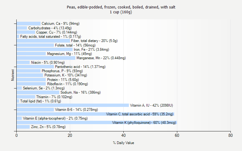 % Daily Value for Peas, edible-podded, frozen, cooked, boiled, drained, with salt 1 cup (160g)