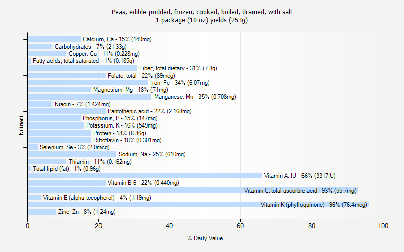 % Daily Value for Peas, edible-podded, frozen, cooked, boiled, drained, with salt 1 package (10 oz) yields (253g)