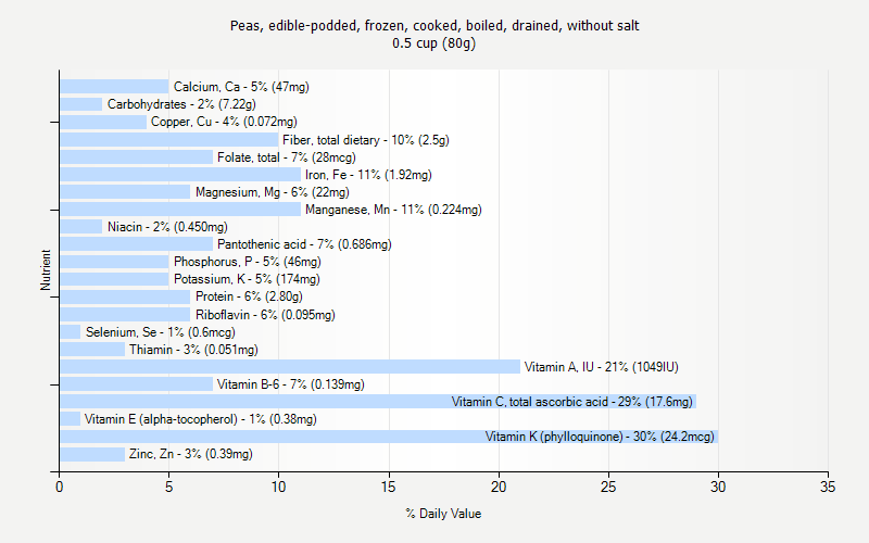 % Daily Value for Peas, edible-podded, frozen, cooked, boiled, drained, without salt 0.5 cup (80g)