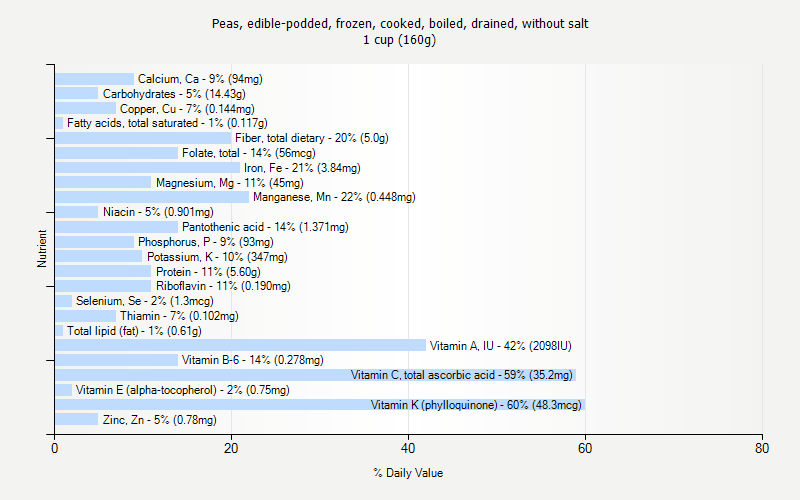 % Daily Value for Peas, edible-podded, frozen, cooked, boiled, drained, without salt 1 cup (160g)