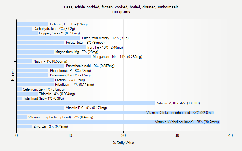 % Daily Value for Peas, edible-podded, frozen, cooked, boiled, drained, without salt 100 grams 