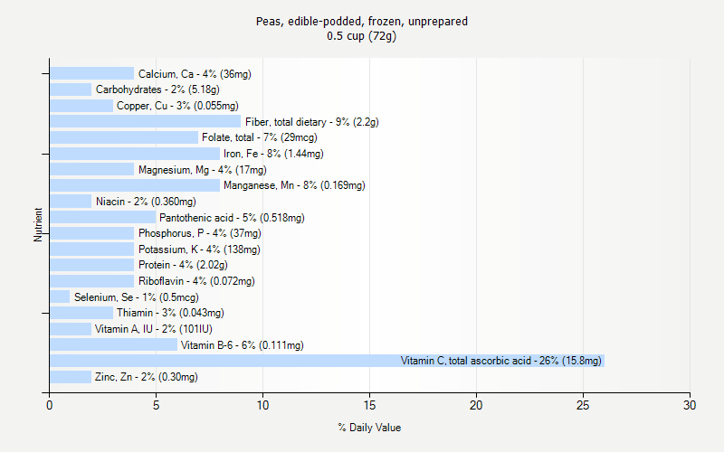 % Daily Value for Peas, edible-podded, frozen, unprepared 0.5 cup (72g)