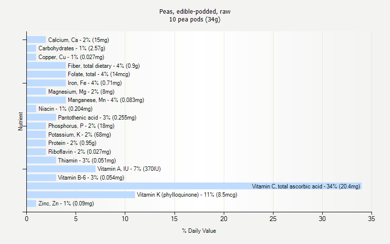 % Daily Value for Peas, edible-podded, raw 10 pea pods (34g)