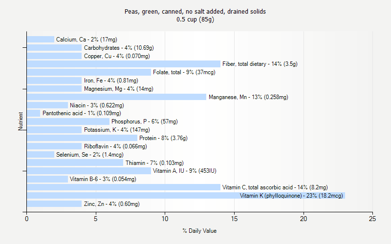 % Daily Value for Peas, green, canned, no salt added, drained solids 0.5 cup (85g)