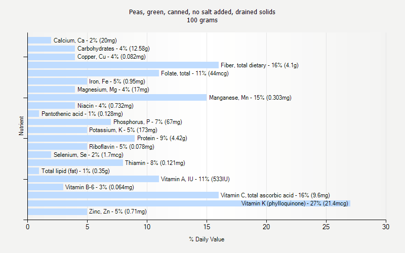 % Daily Value for Peas, green, canned, no salt added, drained solids 100 grams 