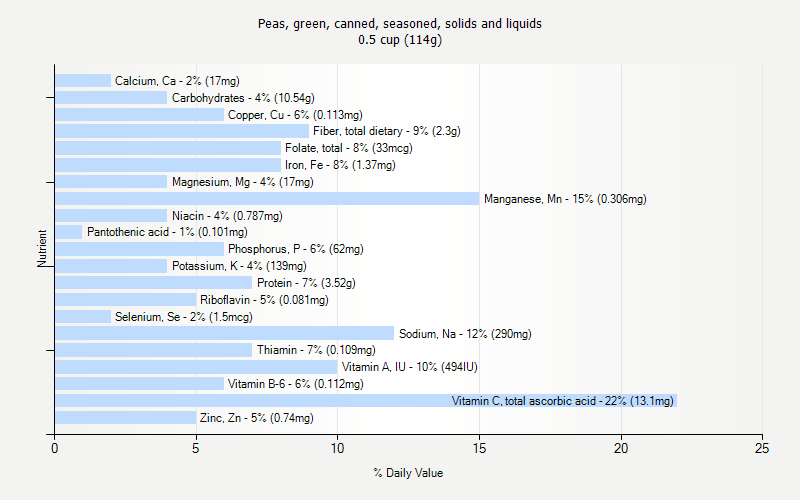 % Daily Value for Peas, green, canned, seasoned, solids and liquids 0.5 cup (114g)