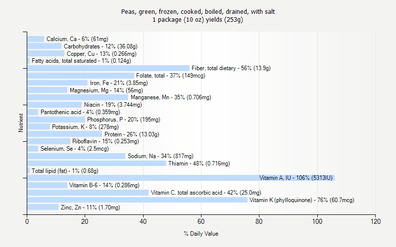 % Daily Value for Peas, green, frozen, cooked, boiled, drained, with salt 1 package (10 oz) yields (253g)